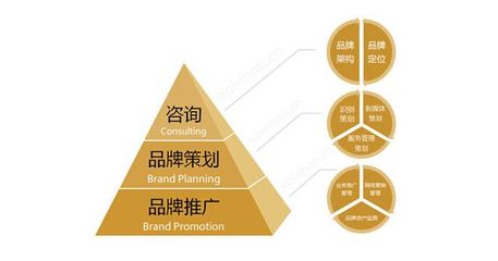 品牌營銷策劃服務與企業形象策劃 打造市場差異化優勢